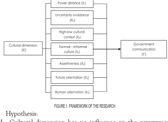 FIGURE 1. FRAMEWORK OF THE RESEARCH 
