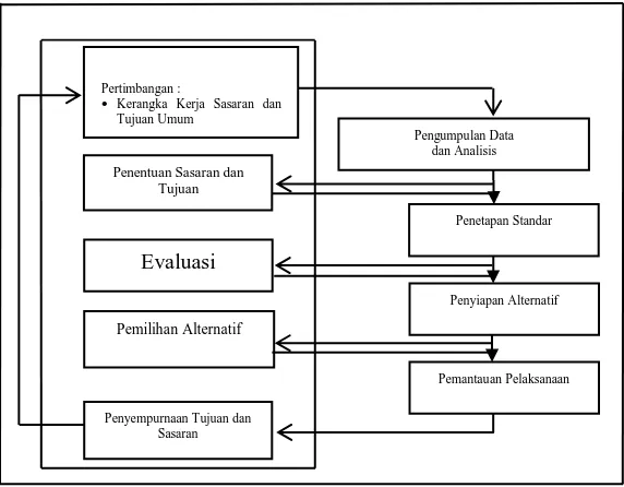 Gambar 1. Perencanaan aktivitas perencana dan aktivitas masyarakat  Sumber : Soemarno (2005) 