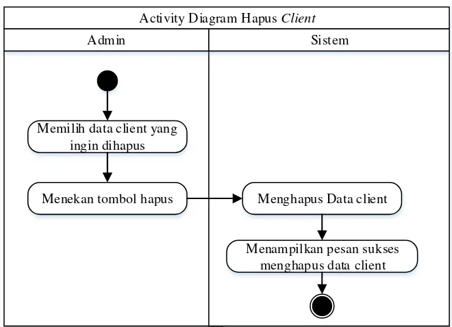 Gambar 3. 16 Activity Diagram Tambah Client 