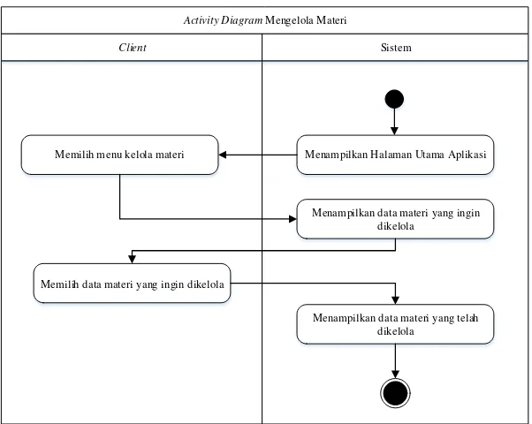 Gambar 3. 18 Activity Diagram Edit Client 
