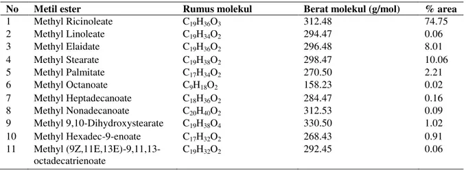 Tabel 3. Komposisi metil ester terkatalisis CaO/kaolin hasil analisis GC-MS 