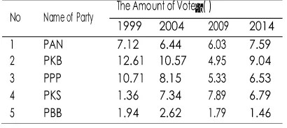 TABEL 1. THE ELECTORAL PERFORMANCE OF FIVE MAJOR ISLAM-BASED PARTIES IN INDONESIAN ELECTIONS, 1999-2014 