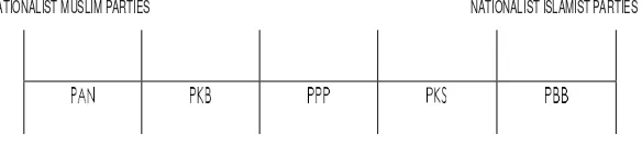 FIGURE 1. THE IDEOLOGICAL SPECTRUM OF ISLAM-BASED PARTIES 