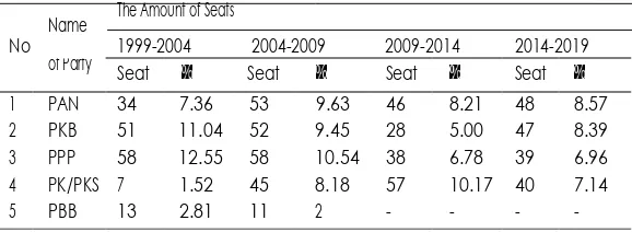 TABEL 2. THE PARLIAMENTARY SEATS OF FIVE MAJOR ISLAM-BASED PARTIES, 1999-2019 