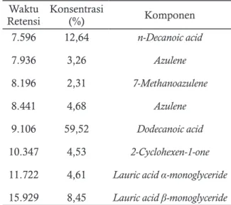 Tabel 3. Analisa Kromatogram Puncak Minyak  Mikroalga Chlorella sp. Waktu  Retensi Konsentrasi (%) Komponen 7.596 7.936 8.196 8.441 9.106 10.347 11.722 15.929 12,643,262,314,6859,524,534,618,45 n-Decanoic acidAzulene 7-MethanoazuleneAzuleneDodecanoic acid 