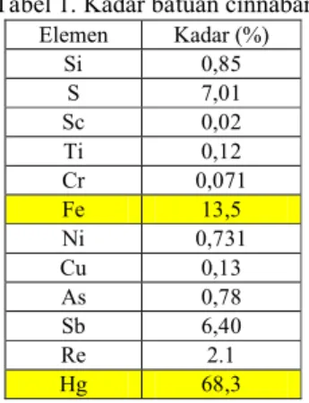 Tabel 1. Kadar batuan cinnabar Elemen Kadar (%) Si 0,85 S 7,01 Sc 0,02 Ti 0,12 Cr 0,071 Fe 13,5 Ni 0,731 Cu 0,13 As 0,78 Sb 6,40 Re 2.1 Hg 68,3