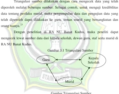 Gambar Triangulasi Sumber  