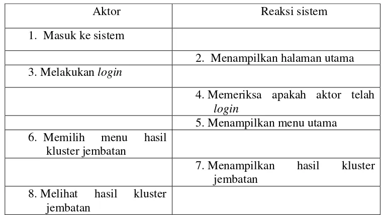 Tabel 4.14. Skenario Hasil Kluster Jembatan 