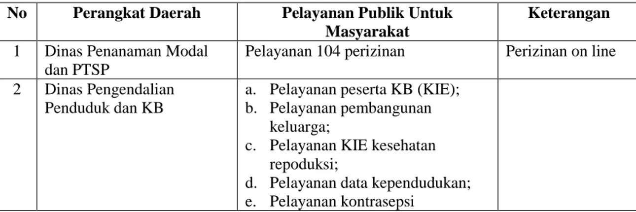 Tabel 1 :Pelayanan Publik Untuk Masyarakat   Yang Diselenggarakan Pemerintah Kota Surakarta  No  Perangkat Daerah  Pelayanan Publik Untuk 