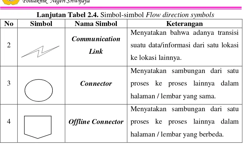 Tabel 2.5. Simbol-simbol Processing symbols 