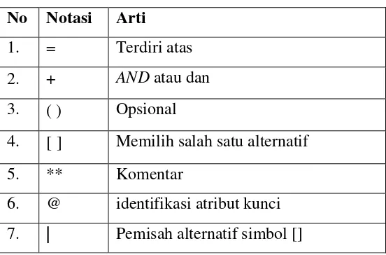 Tabel 2.7. Simbol-simbol dalam Kamus Data 