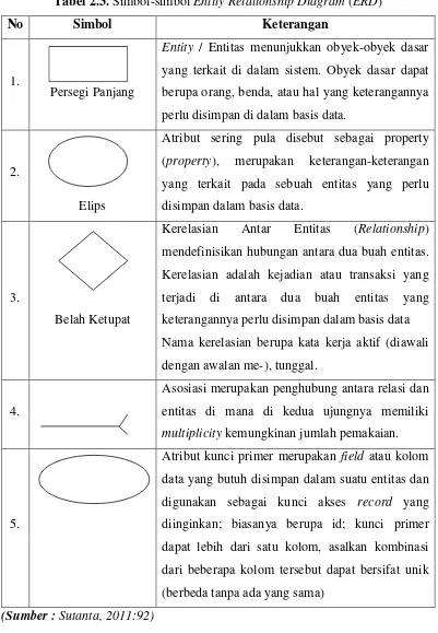 Tabel 2.3. Simbol-simbol Entity Relationship Diagram (ERD) 