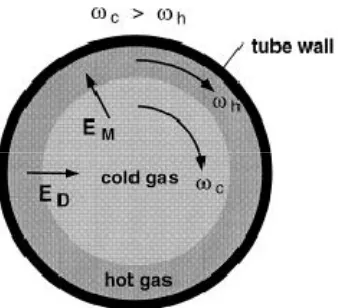 Gambar 2.9 Arah aliran energi dan perbedaantemperatur di dalam tabung vorteks.  