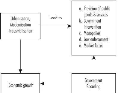FIGURE 1.THE ASSOCIATION OF GOVERNMENT EXPENDITURE AND ECONOMIC GROWTH