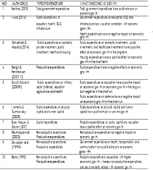 TABLE 1. SUMMARY OF SELECTED EMPIRICAL LITERATURE 