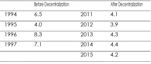 TABLE 3. REAL GDRP GROWTH BEFORE & AFTER FISCAL DECENTRALIZATION (%) 