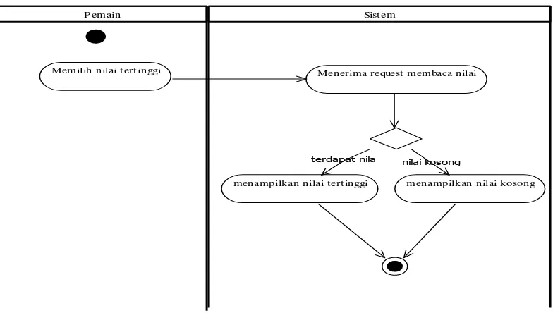 Gambar 3. 8 Activity Diagram Mulai bermain 