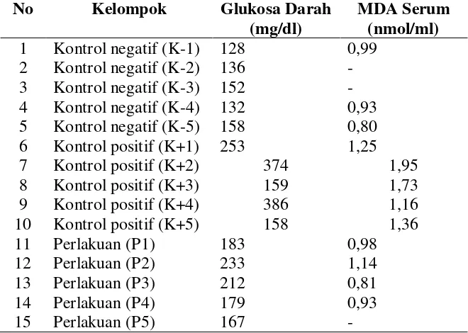 Tabel 1. Kadar glukosa dan MDA darah mencit pada ke tiga kelompok penelitian 