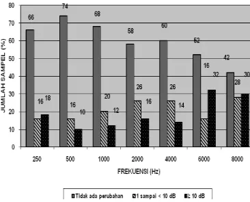 Tabel  2. Proporsi Perubahan Pendengaran Hantaran Tulang Menurut Kelompok Frekuensi 