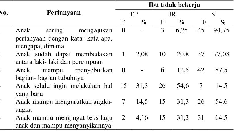 Tabel 5.3  Distribusi responden berdasarkan koesioner tingkah laku anak usia prasekolah ibu bekerja di lingkungan IXX dan XX Kelurahan Kwala Bekala Kecamatan Medan Johor pada tahun 2013 (n=48) 