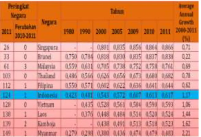 Tabel 1. Peringkat Indeks Pembangunan  Manusia Negara ASEAN 