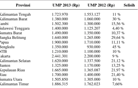 Tabel 3. Upah Minimum Buruh di 16 Provinsi Di Indonesia 