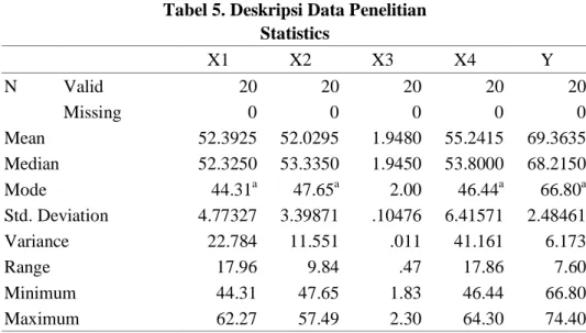 Tabel 5. Deskripsi Data Penelitian  Statistics  X1  X2  X3  X4  Y  N  Valid  20  20  20  20  20  Missing  0  0  0  0  0  Mean  52.3925  52.0295  1.9480  55.2415  69.3635  Median  52.3250  53.3350  1.9450  53.8000  68.2150  Mode  44.31 a 47.65 a 2.00  46.44