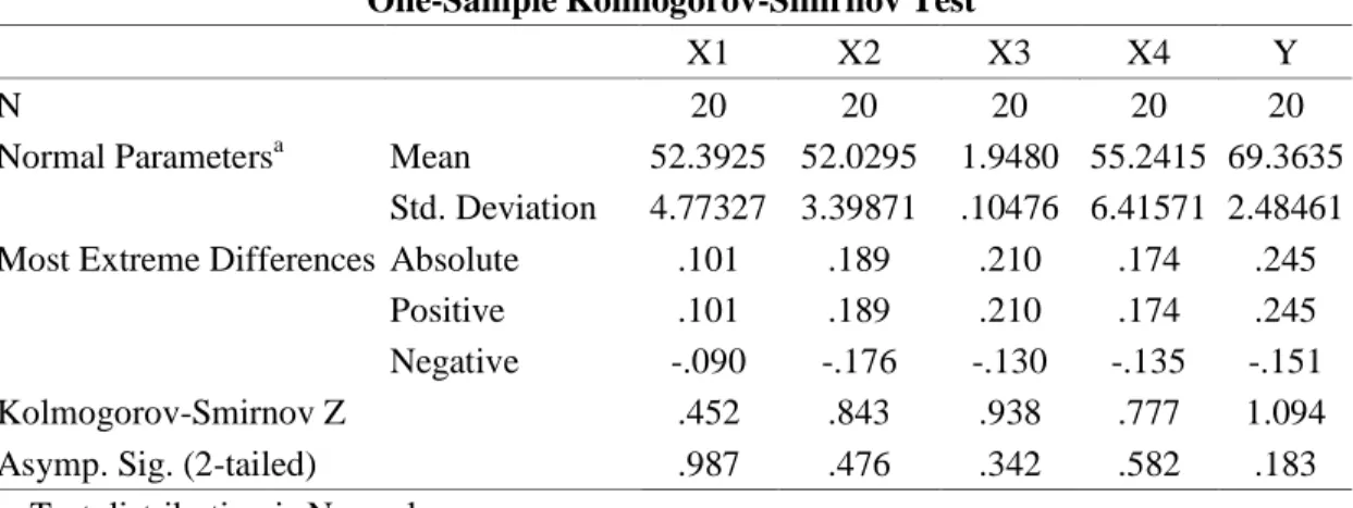Tabel 6. Rekapitulasi Hasil Pengujian Normalitas  One-Sample Kolmogorov-Smirnov Test 