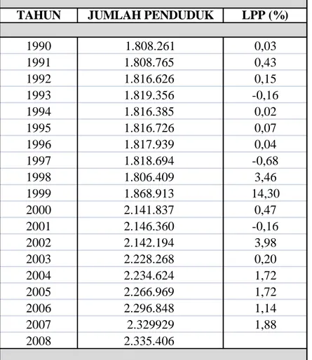 Tabel 1. Laju Pertumbuhan Penduduk Kota Bandung 1990-2008