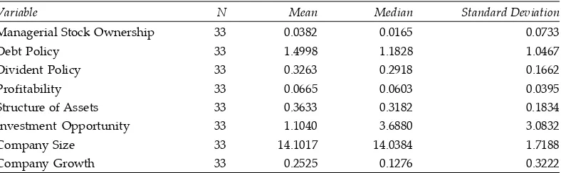 Table 3Results Statistic Descriptive