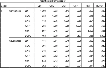 Tabel 4.5 Cofficient correlations 