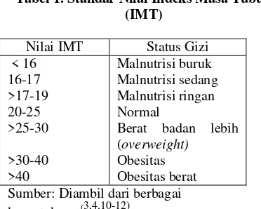 Tabel 1. Standar Nilai Indeks Masa Tubuh 