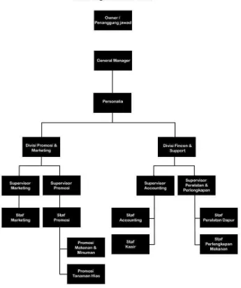 Tabel  II.1 Struktur organisasi