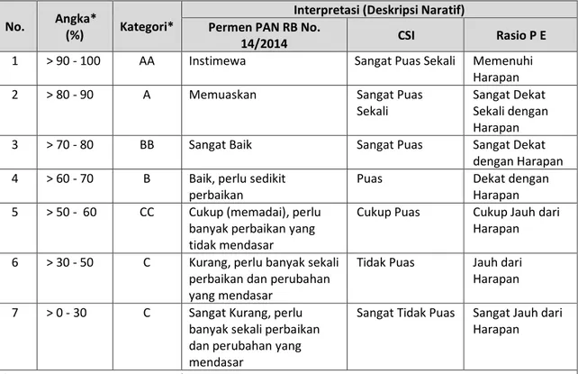Tabel 3. Deskripsi Naratif terhadap Selang CSI dan Rasio P E yang disesuaikan dengan  PermenPAN RB No