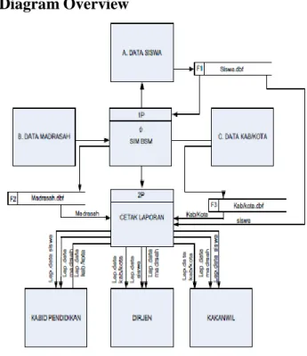 Gambar 3. Analisis Sistem yang diusulkan  Diagram Konteks 