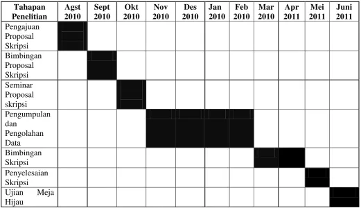 Tabel 3.4 Rencana Jadwal Penelitian 
