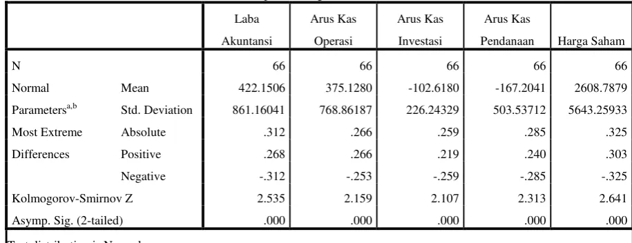 Tabel 4.3 Uji Normalitas Sebelum Data Ditransformasi 