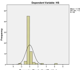 Gambar 4.1 Histogram (sebelum data ditransformasi) 