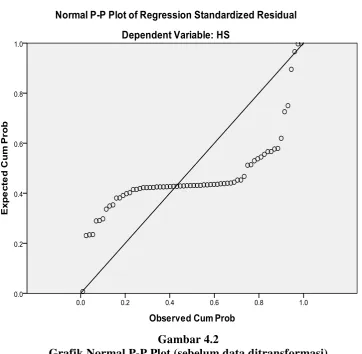 Gambar 4.2 Grafik Normal P-P Plot (sebelum data ditransformasi) 