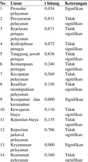 Tabel 2. Hasil Perhitungan Parsial Penelitian 