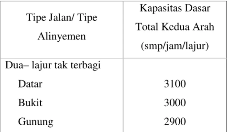 Tabel 2.13 Kapasitas Dasar pada Jalur Luar Kota 2-Lajur 2-Arah (2/2) Tipe Jalan/ Tipe
