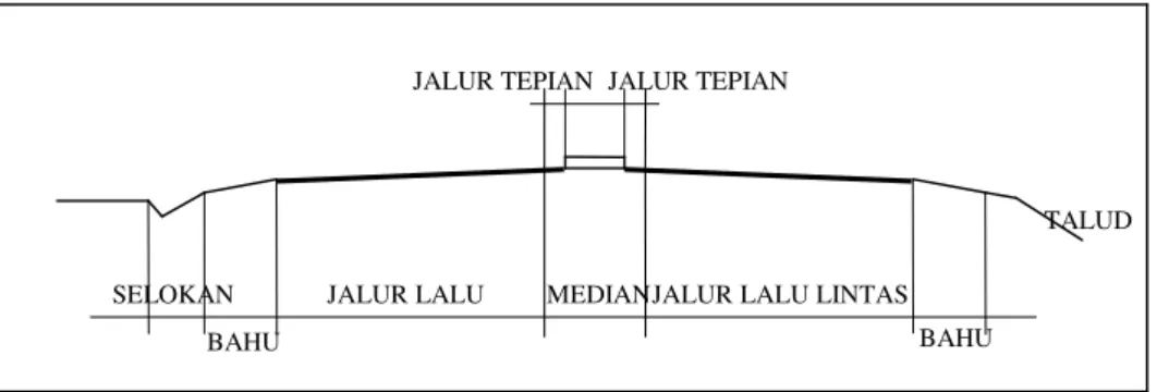 Gambar 2.8 Tipikal Penampang Melintang Jalan yang Dilengkapi Median