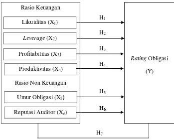 Gambar 2.1 Kerangka Konseptual 