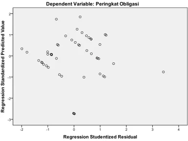 Grafik Gambar 4.3 Scatterplot 