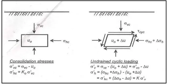 Gambar 2.2  Tekanan siklik pada elemen tanah di bawah 