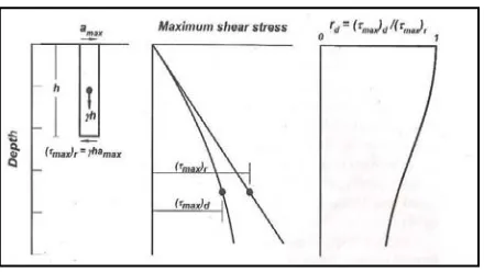 Gambar 2.3. Skema untuk penentuan tekanan geser maksimum, τmax, dan 