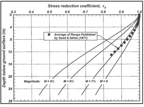Gambar 2. 4.  Variasi dari koefisien reduksi tekanan  dengan kedalaman dan                                                        