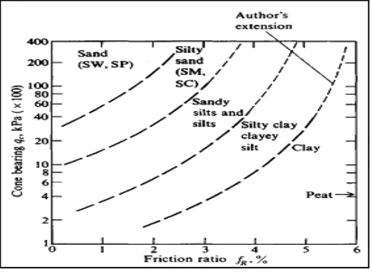 Gambar 2.5. Grafik sifat tanah dengan CPT yang dinormalisasi yang diusulkan 