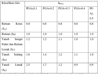 Tabel 2.2 Faktor amplifikasi (ASCE 7-10) 