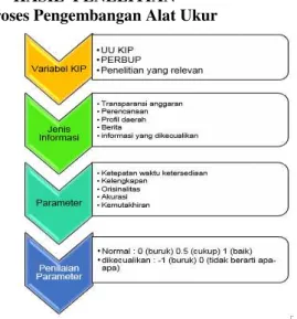 Gambar 3. Penyusun variabel KIP  Jenis Informasi 